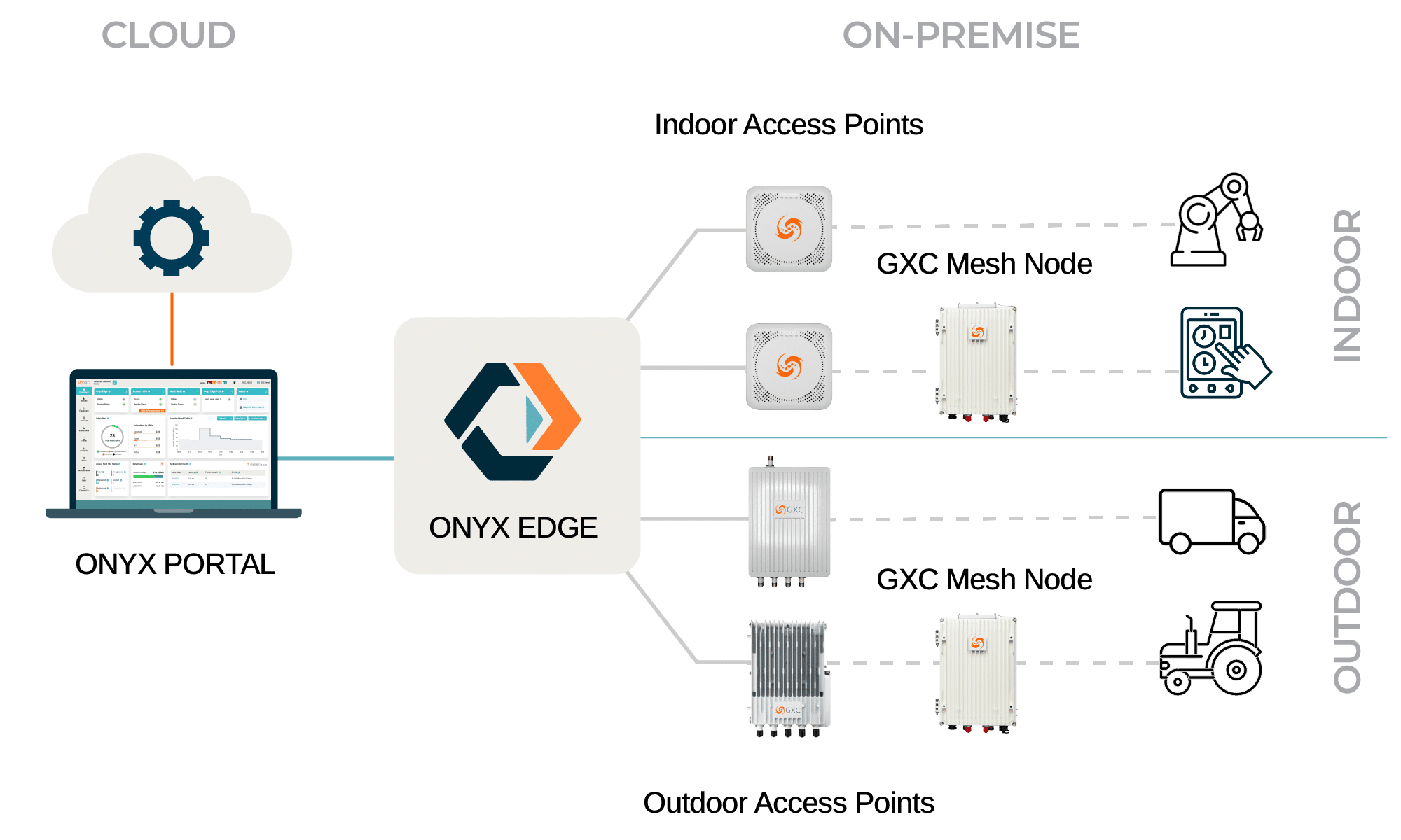 GXC Onyx Solution